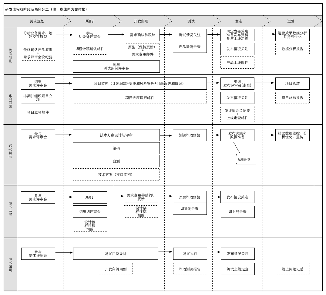 研发流程各阶段分工_按角色和按流程