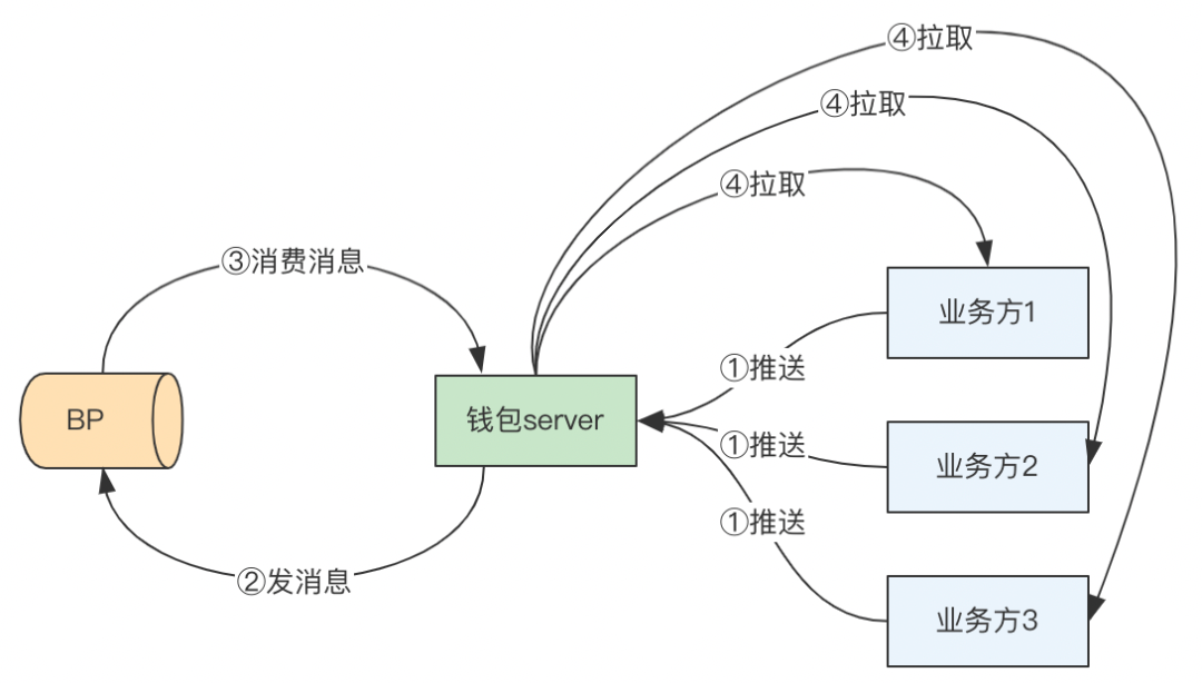 百度交易中台系统架构