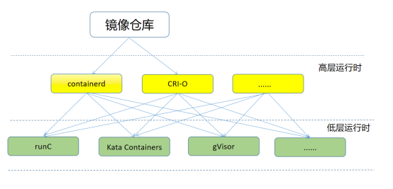 没有Docker后，容器运行时该怎么玩？