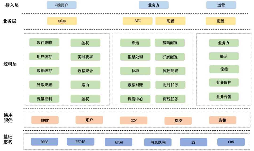 百度交易中台系统架构